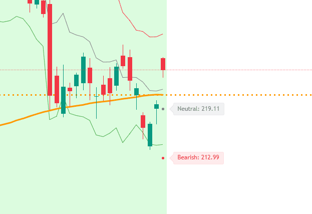 DDAP trend pivot estimates