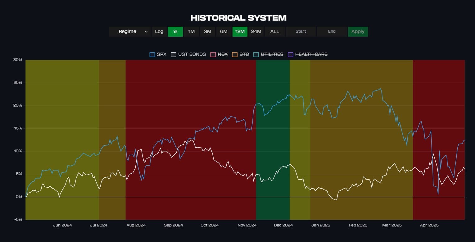 Histoircal System