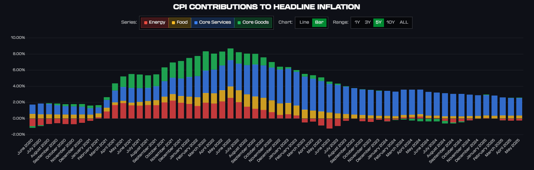 MacroBase Dashboard - CPI Contributions Chart