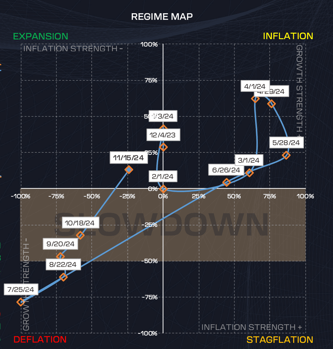 Regime Map showing Risk-On, Slowdown, and Risk-Off zones