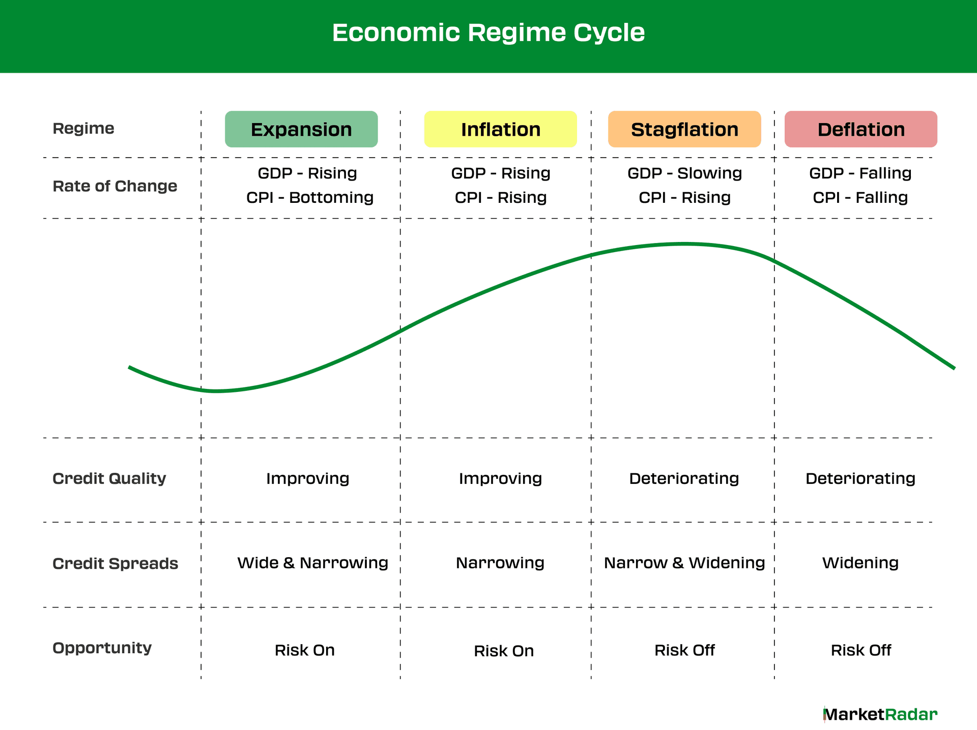 Economic Cycle Table showing the four regimes