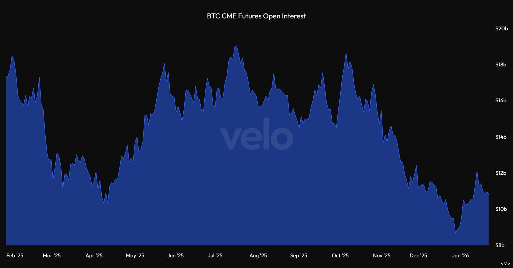 Velo-BTC-CMEFuturesOI-1769283087445.jpg