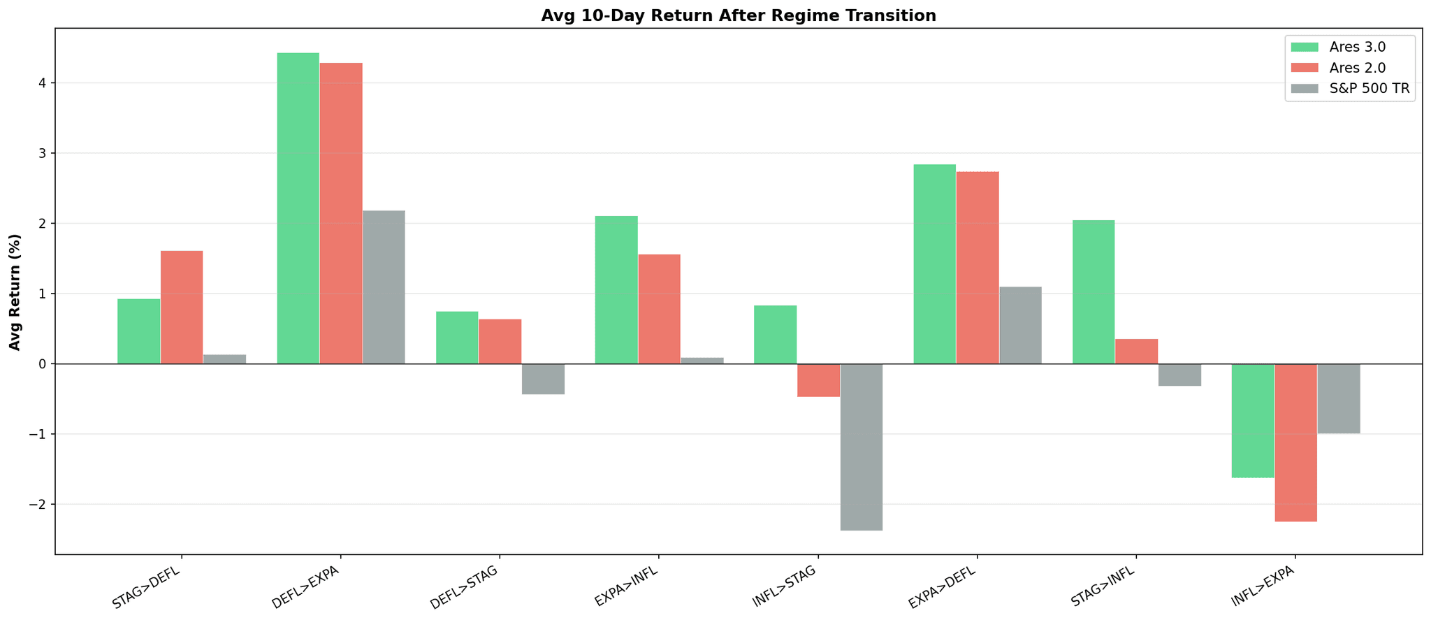 chart_ares30_robustness_test6_transitions.png