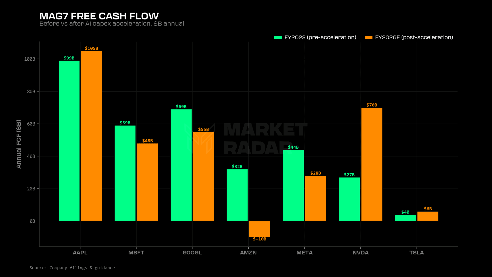 10-free-cash-flow-at-mag7-before-and-after-ai-capex-acceleratio.png