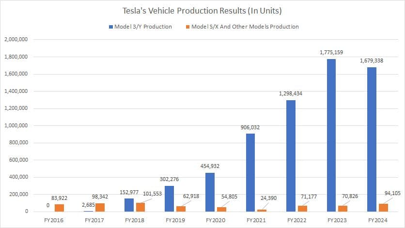 tesla-vehicle-production-by-model.jpg