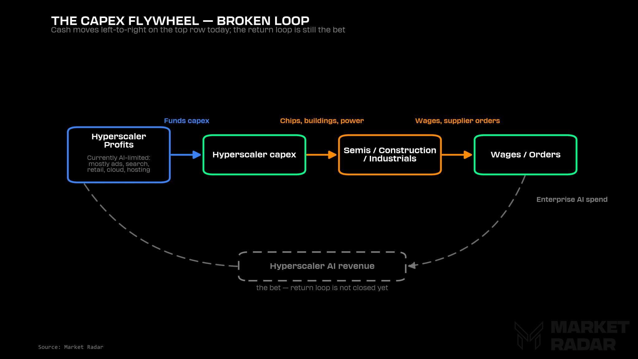 03-the-flywheel-hyperscaler-capex-semis-construction-industrial.png