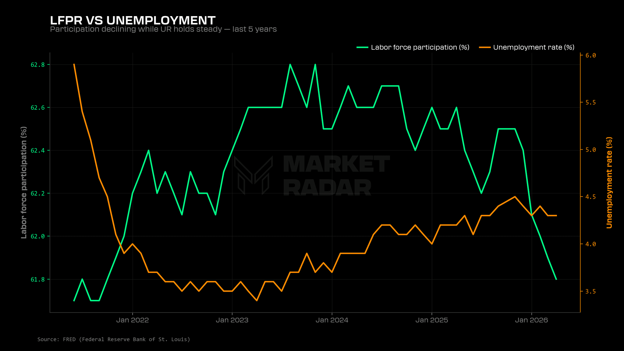 09-labor-force-participation-rate-vs-unemployment-rate-last-5-y.png