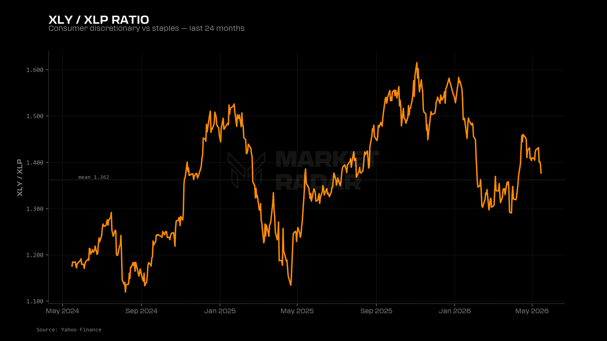 08-xly-xlp-ratio-last-24-months.png